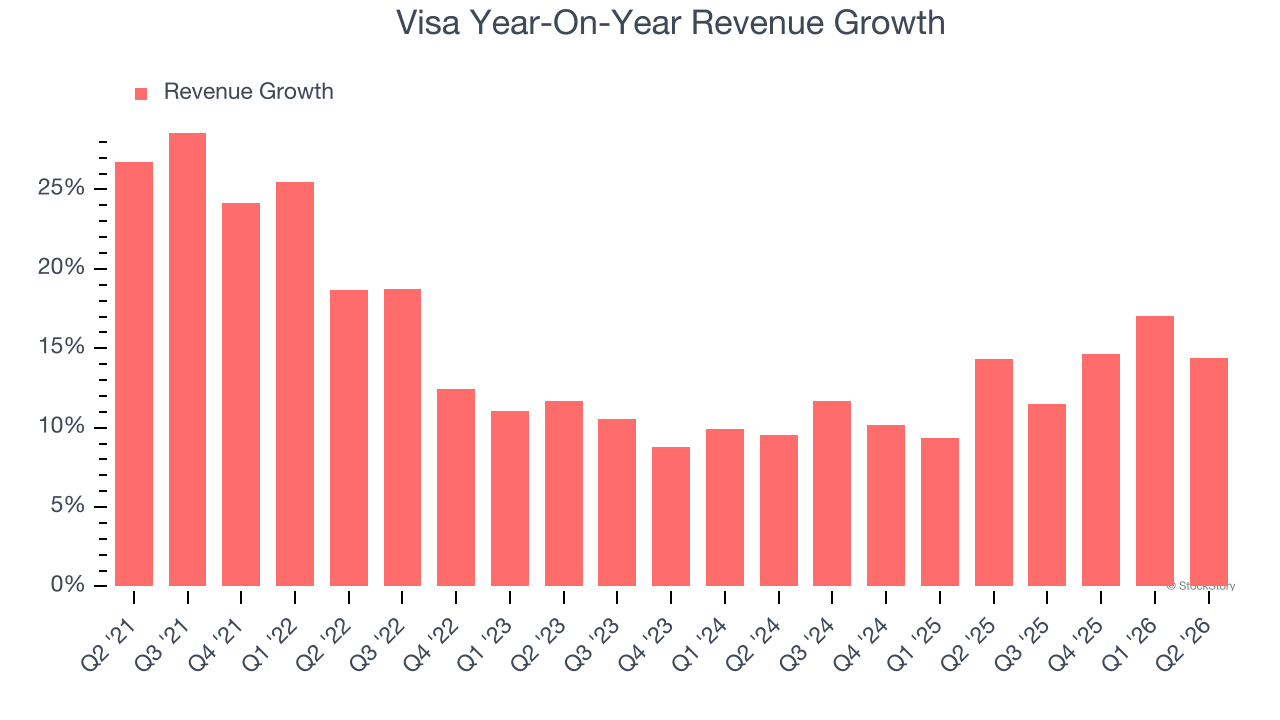 Visa Year-On-Year Revenue Growth