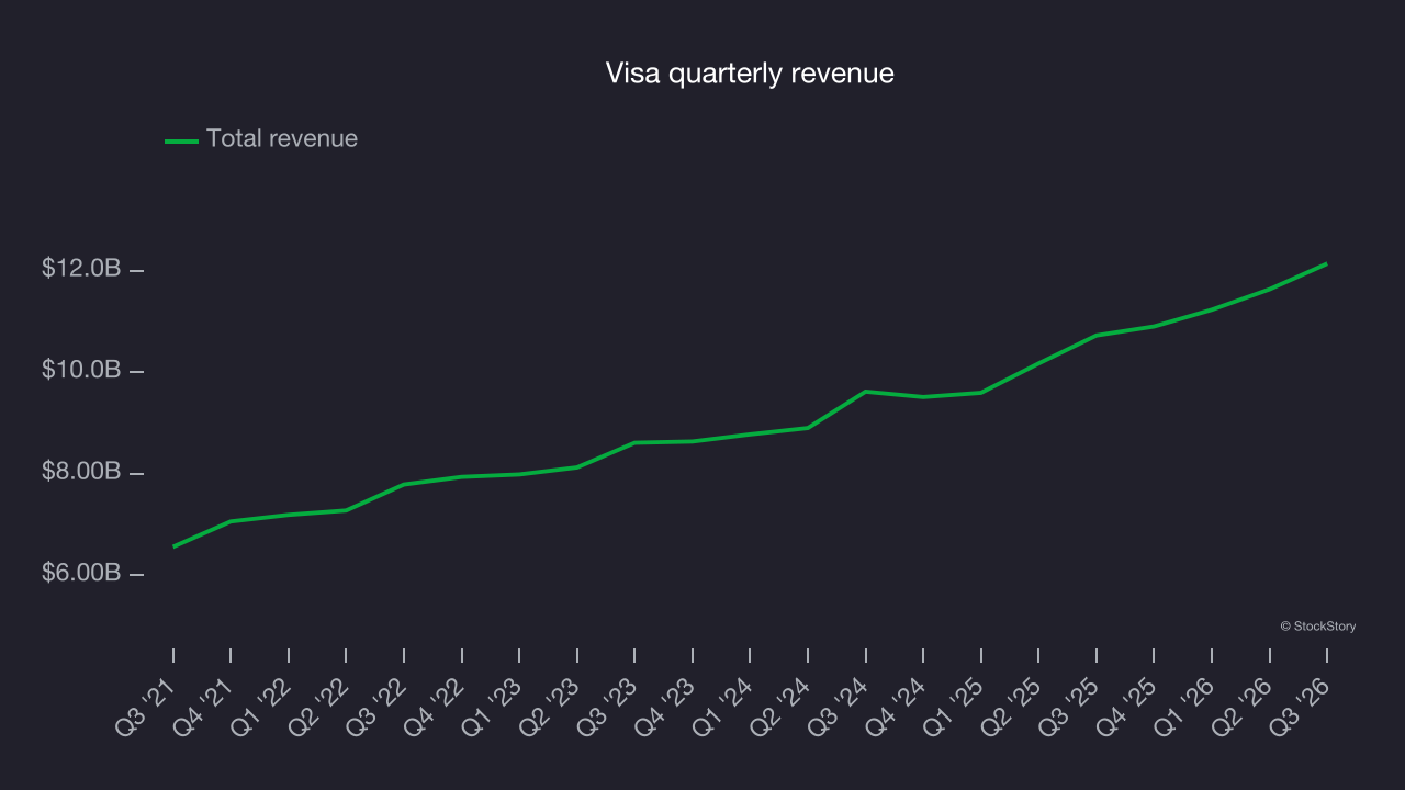 Visa quarterly revenue