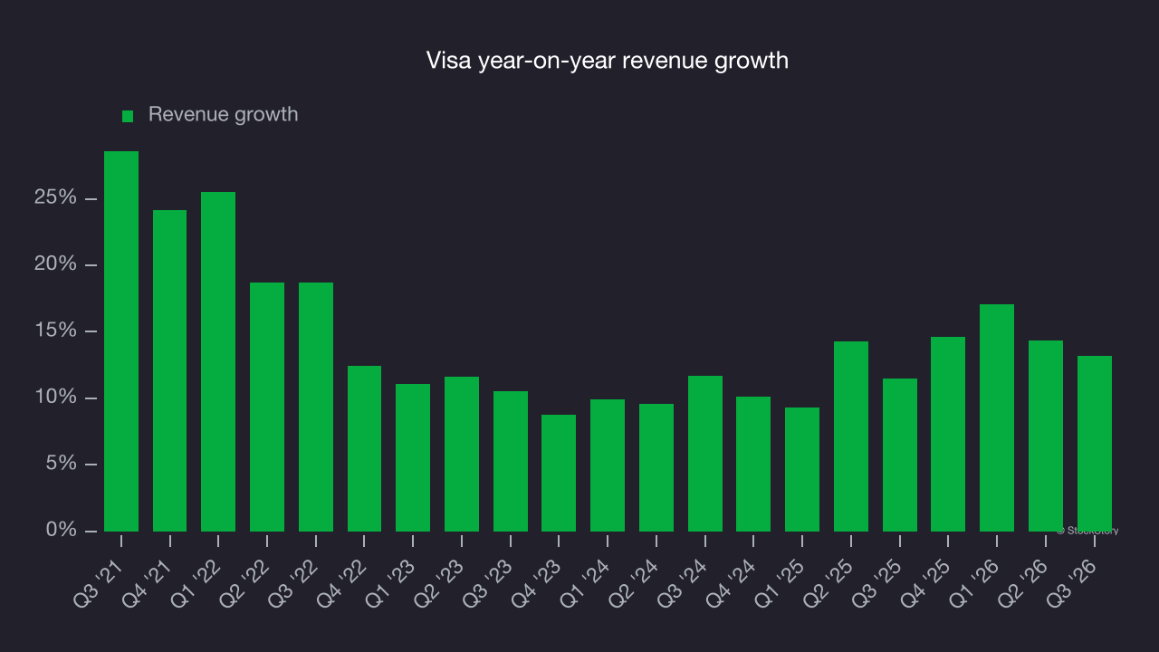 Visa year-on-year revenue growth
