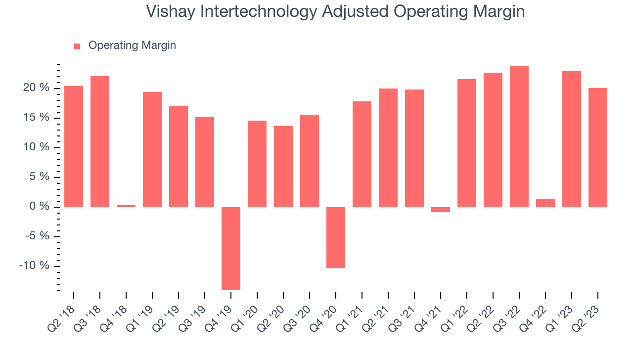 Vishay Intertechnology Adjusted Operating Margin