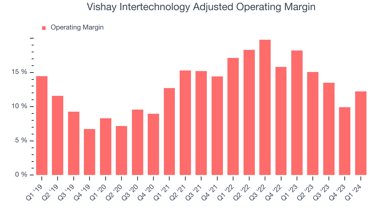 Vishay Intertechnology Adjusted Operating Margin