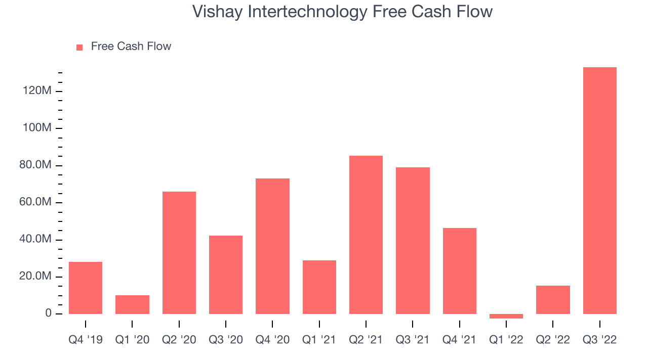 Vishay Intertechnology Free Cash Flow