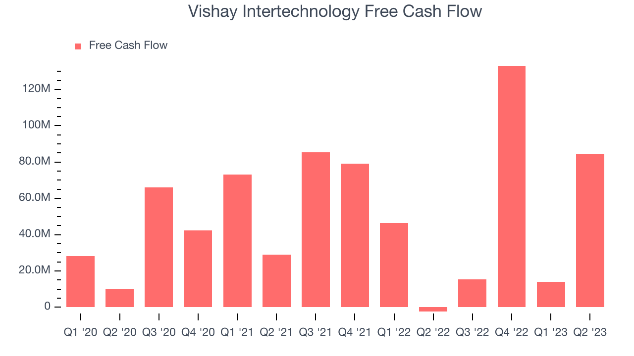 Vishay Intertechnology Free Cash Flow