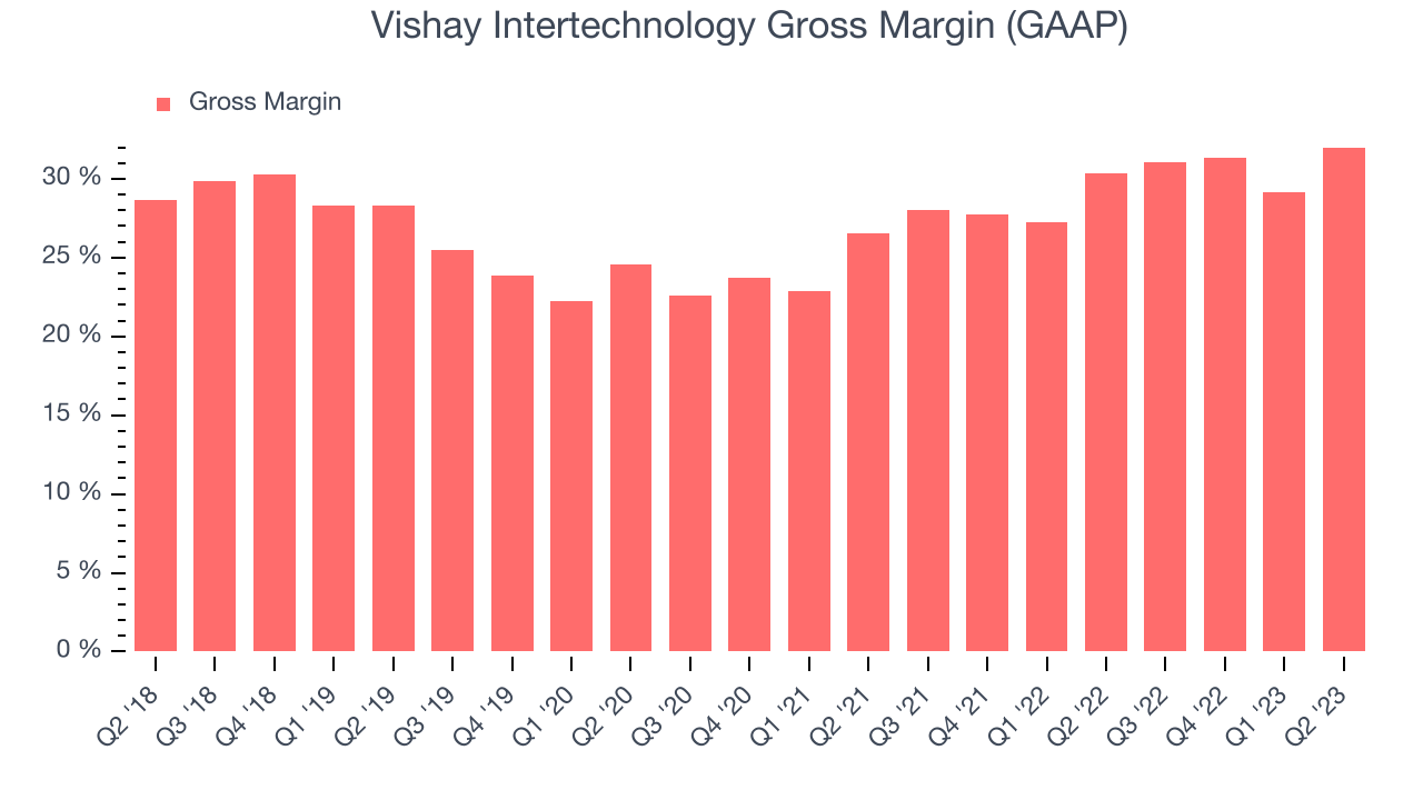 Vishay Intertechnology Gross Margin (GAAP)