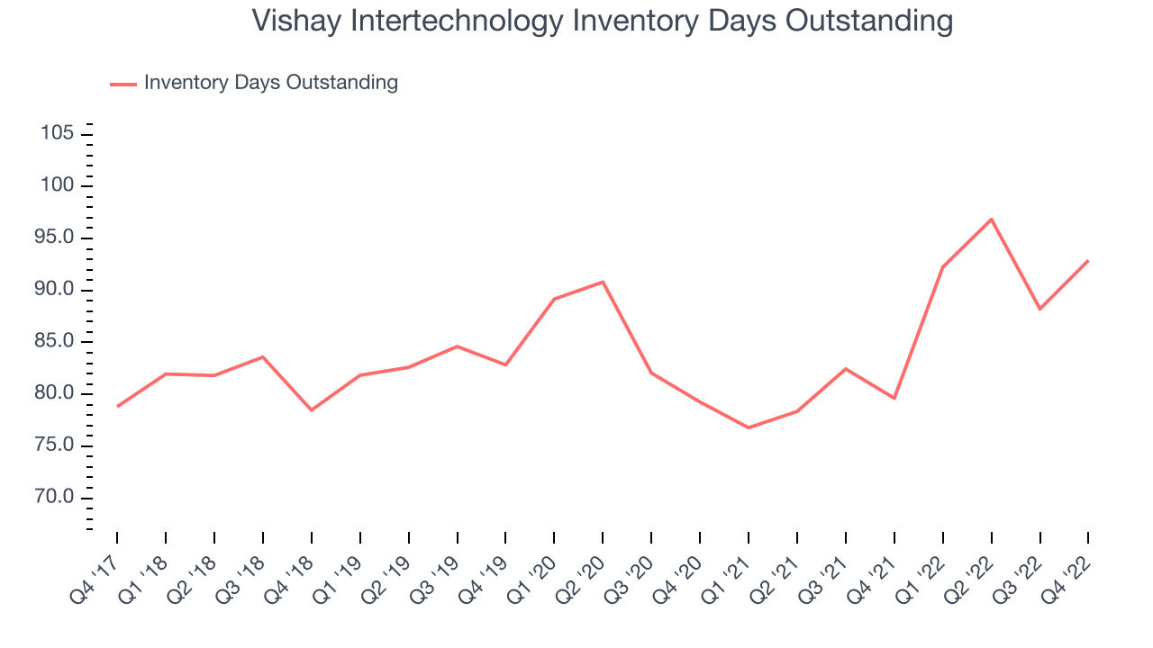 Vishay Intertechnology Inventory Days Outstanding