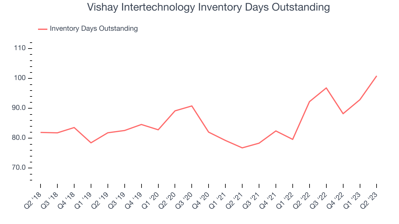 Vishay Intertechnology Inventory Days Outstanding