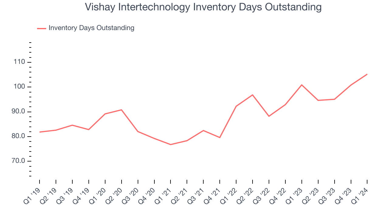 Vishay Intertechnology Inventory Days Outstanding