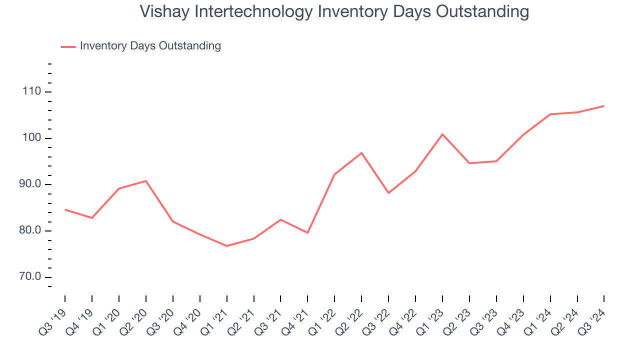 Vishay Intertechnology Inventory Days Outstanding