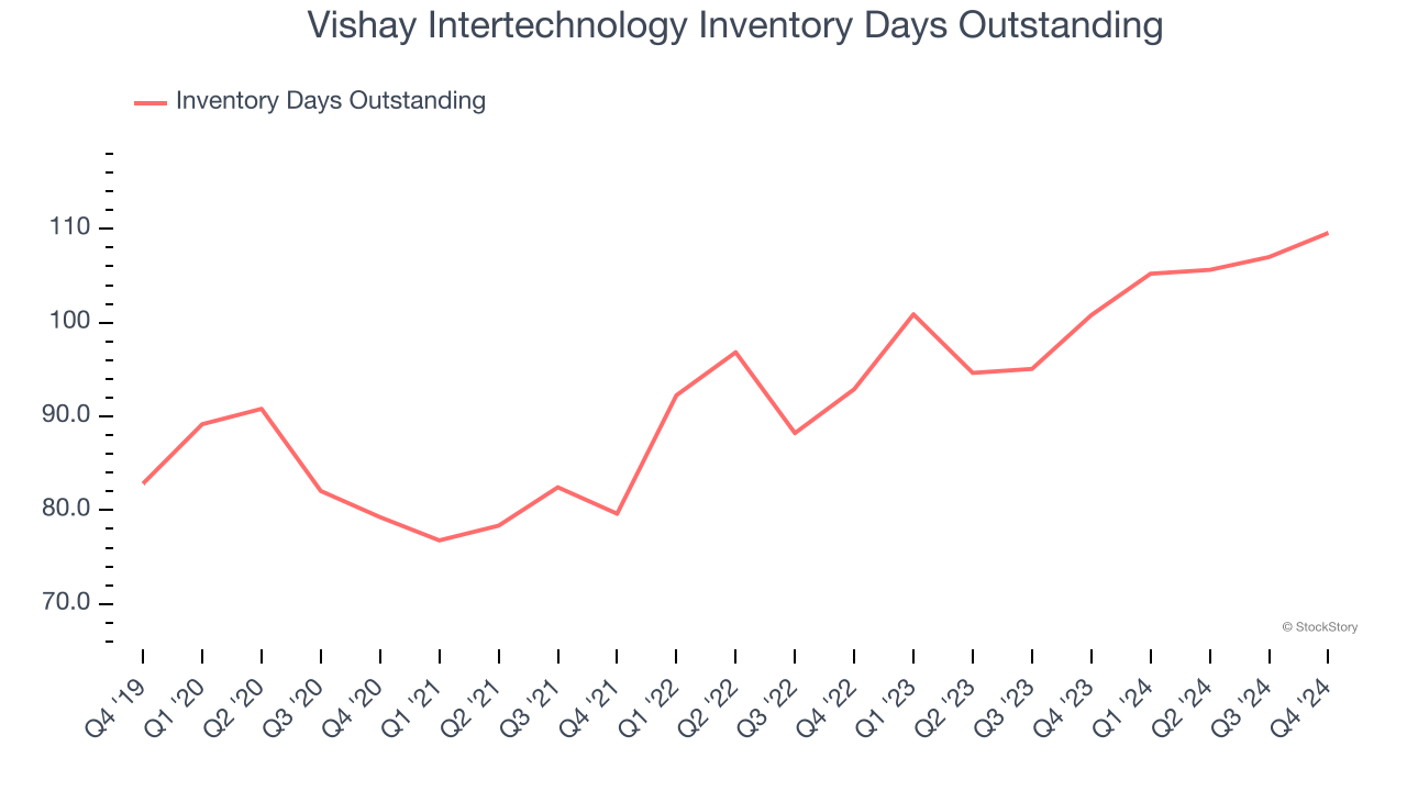 Vishay Intertechnology Inventory Days Outstanding