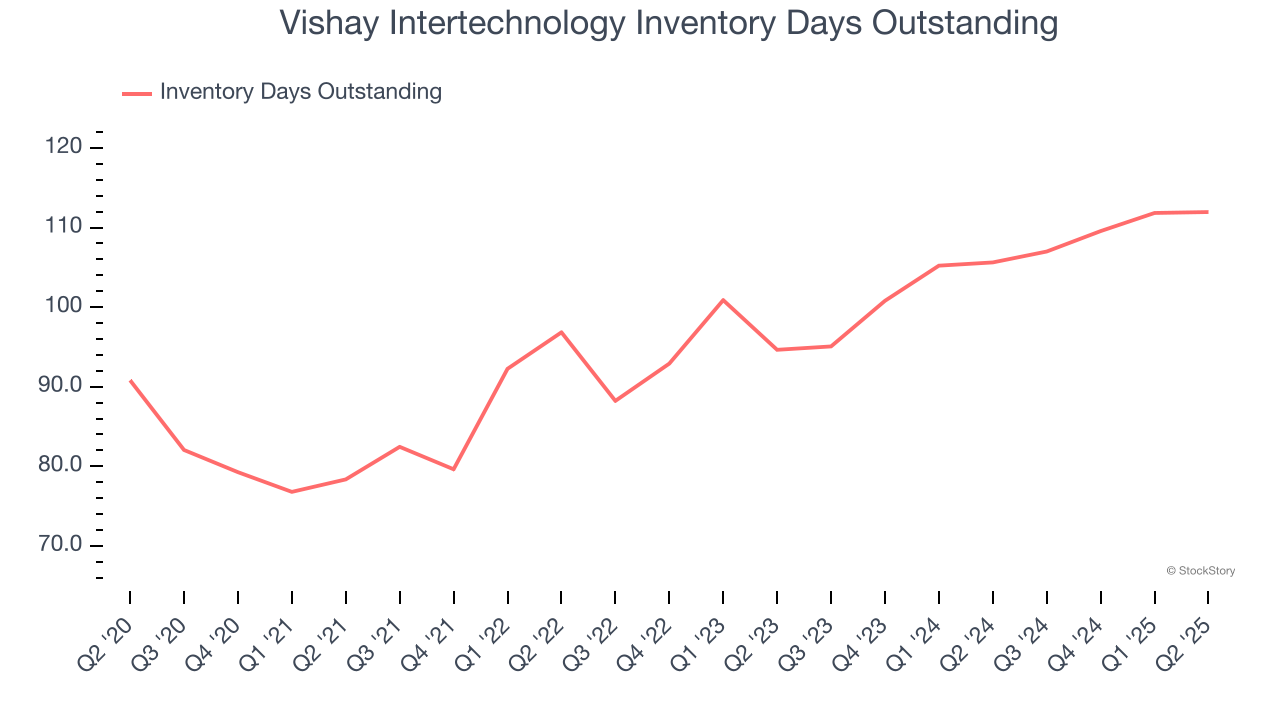 Vishay Intertechnology Inventory Days Outstanding