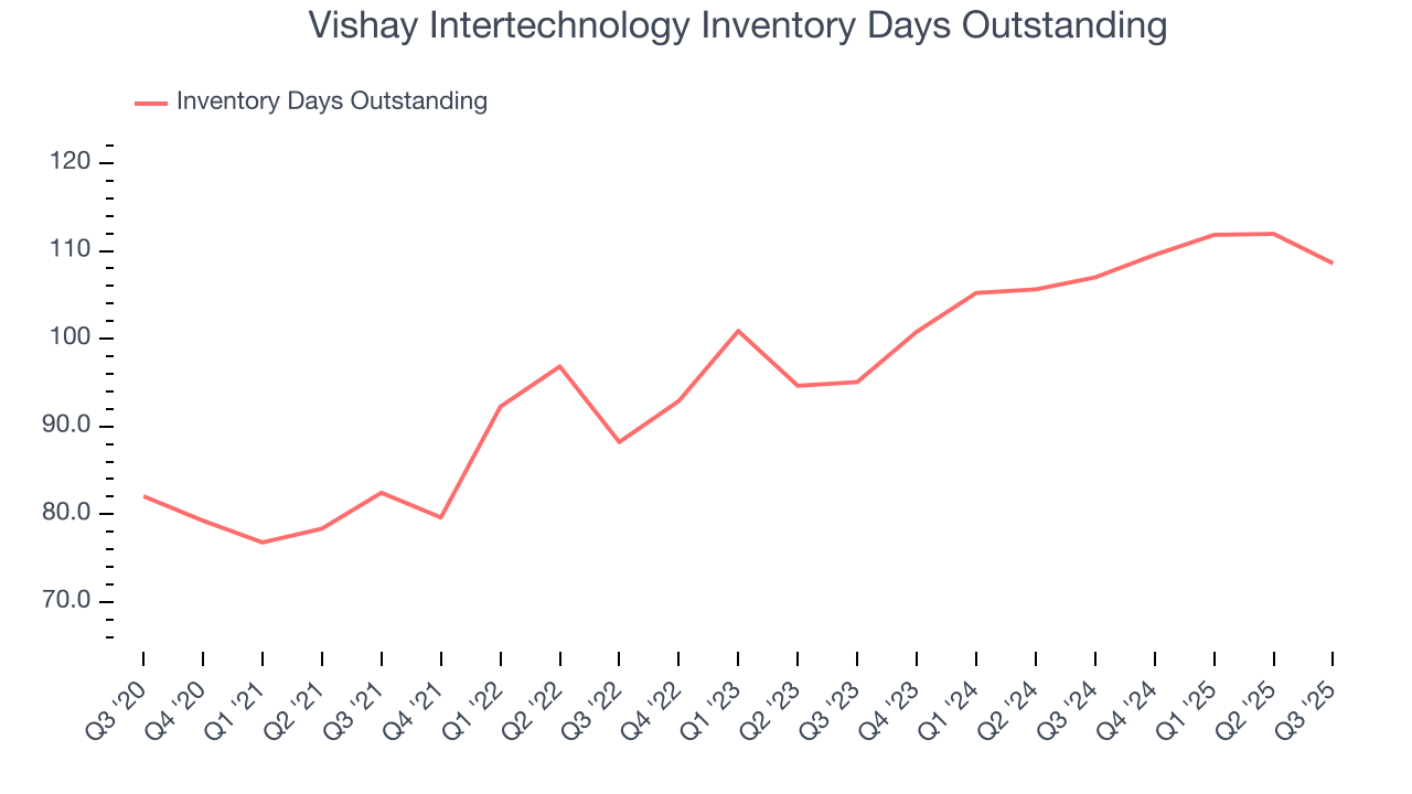 Vishay Intertechnology Inventory Days Outstanding