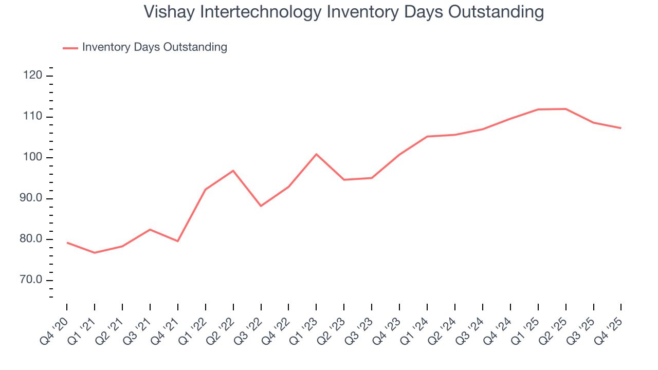 Vishay Intertechnology Inventory Days Outstanding