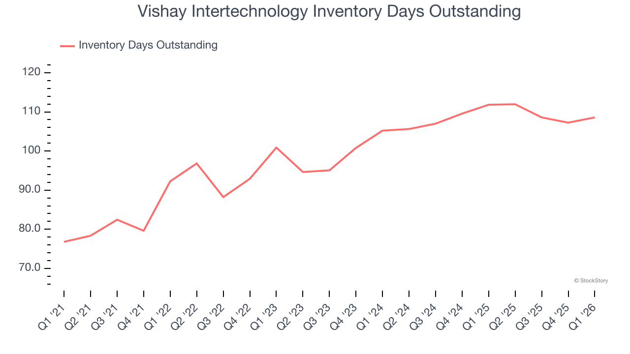 Vishay Intertechnology Inventory Days Outstanding