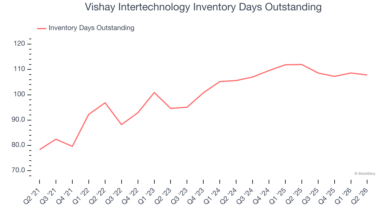 Vishay Intertechnology Inventory Days Outstanding
