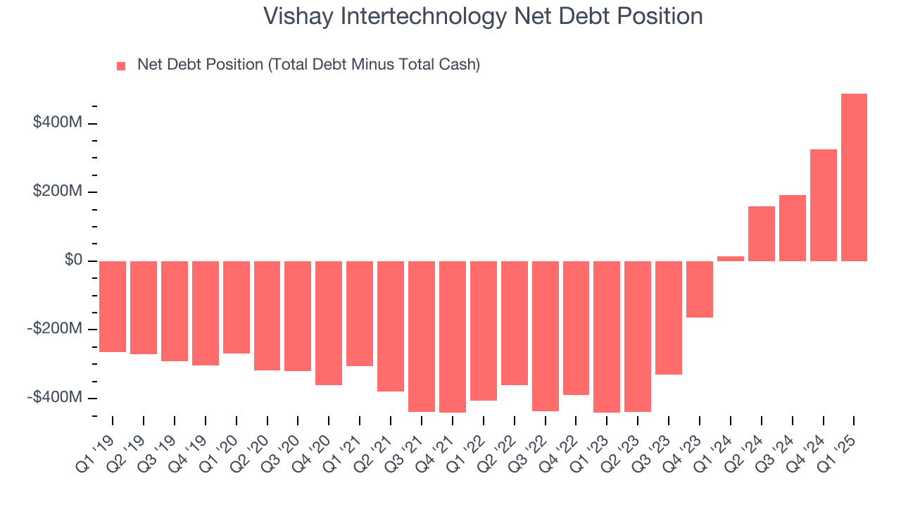 Vishay Intertechnology Net Debt Position