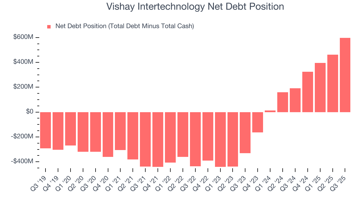Vishay Intertechnology Net Debt Position