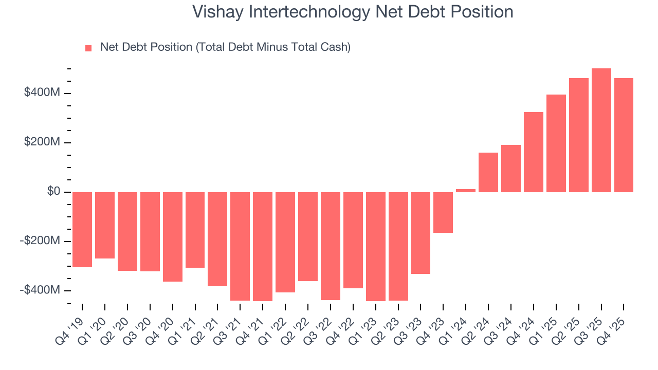 Vishay Intertechnology Net Debt Position
