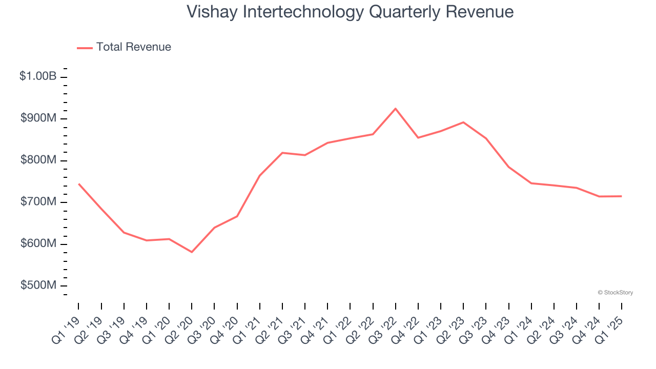 Vishay Intertechnology Quarterly Revenue