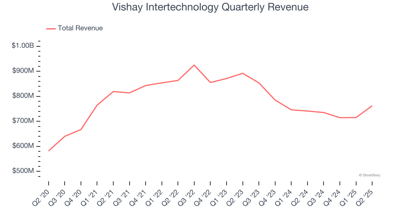 Vishay Intertechnology Quarterly Revenue