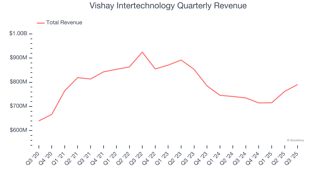 Vishay Intertechnology Quarterly Revenue