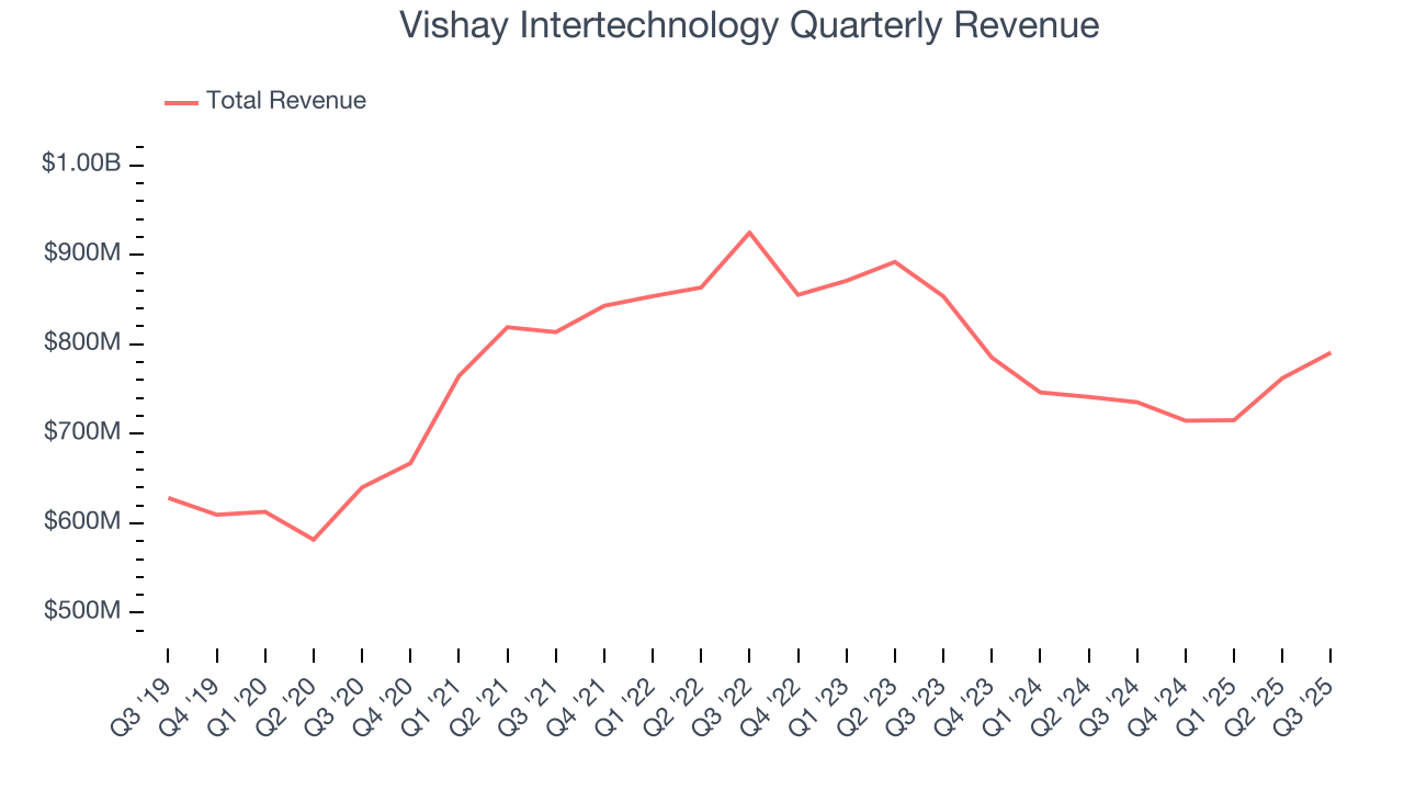 Vishay Intertechnology Quarterly Revenue