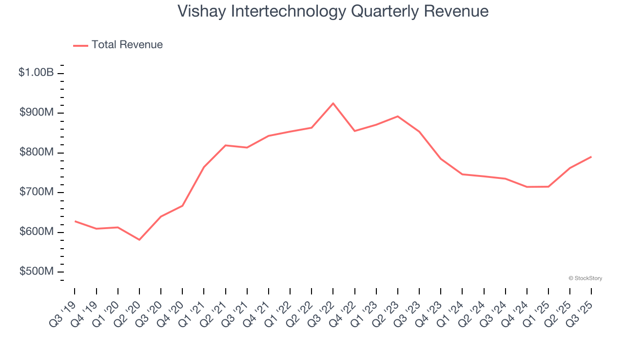 Vishay Intertechnology Quarterly Revenue