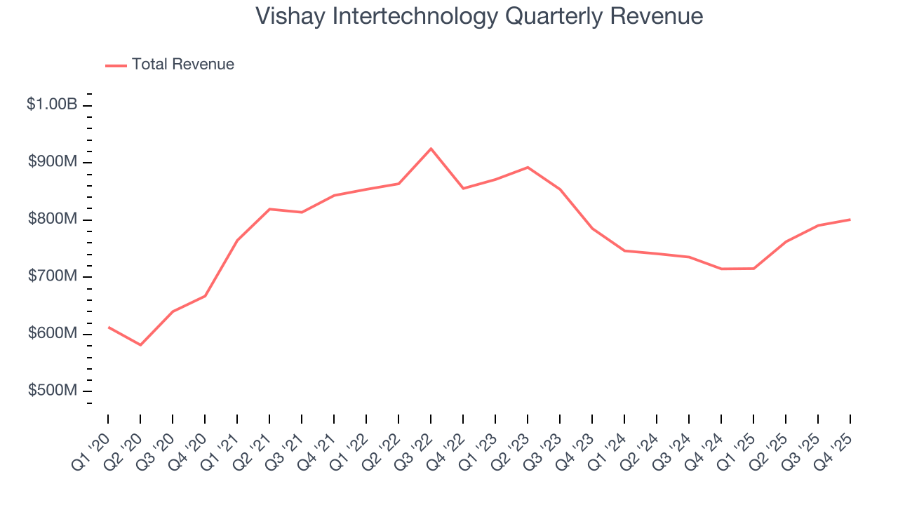 Vishay Intertechnology Quarterly Revenue