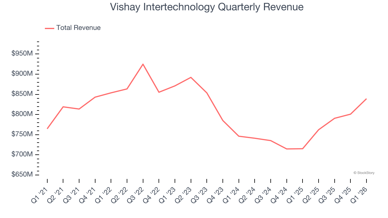 Vishay Intertechnology Quarterly Revenue