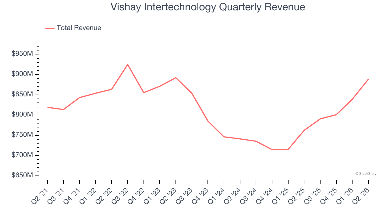 Vishay Intertechnology Quarterly Revenue