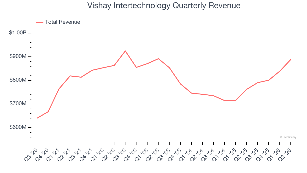 Vishay Intertechnology Quarterly Revenue