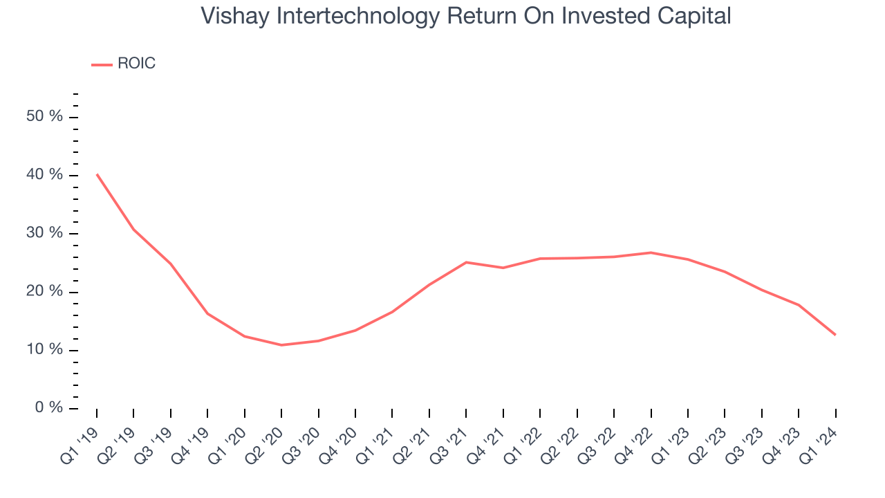 Vishay Intertechnology Return On Invested Capital