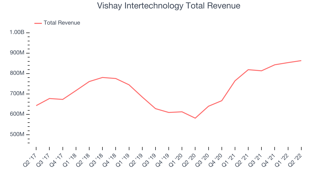 Vishay Intertechnology Total Revenue