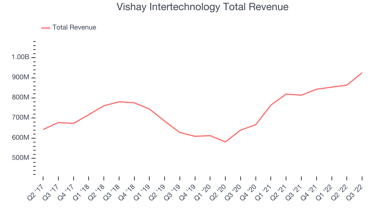 Vishay Intertechnology Total Revenue