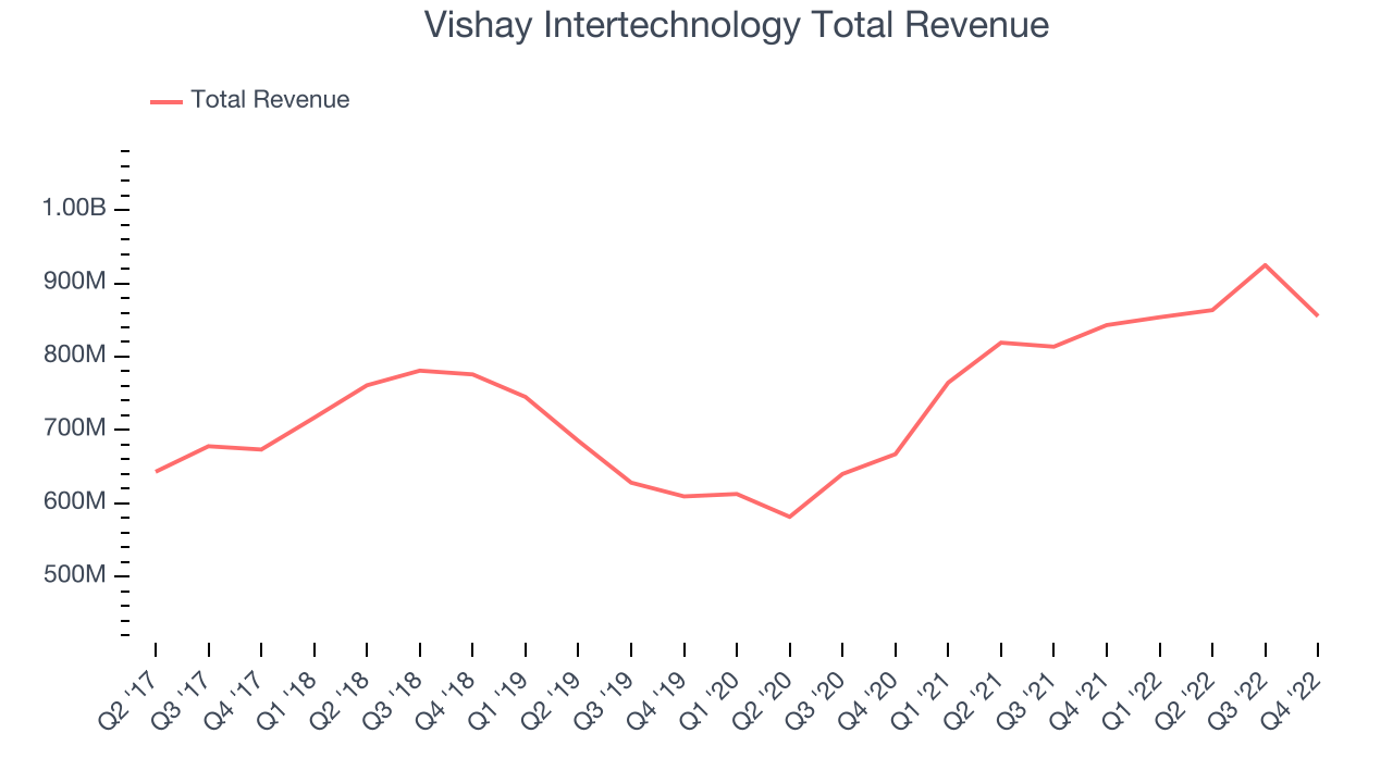 Vishay Intertechnology Total Revenue