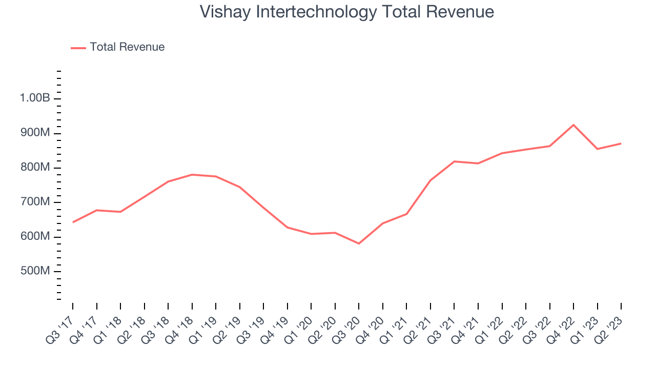 Vishay Intertechnology Total Revenue