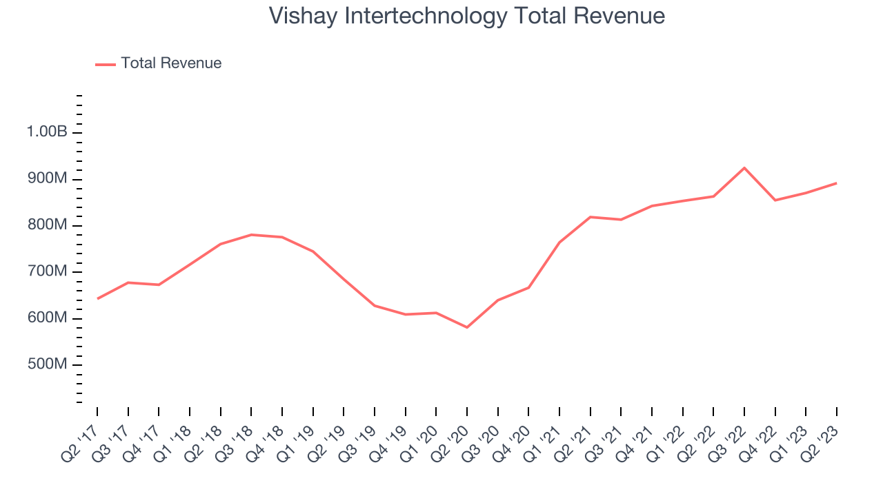 Vishay Intertechnology Total Revenue