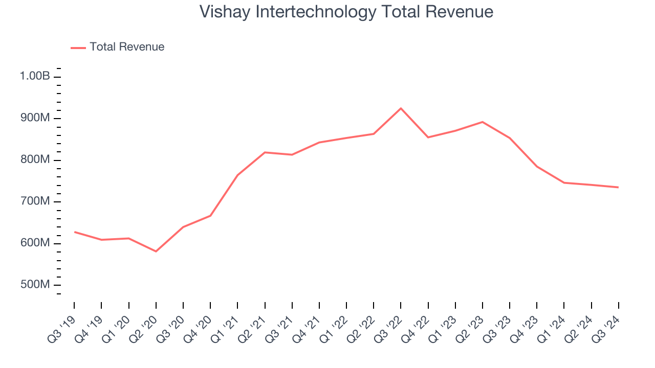 Vishay Intertechnology Total Revenue