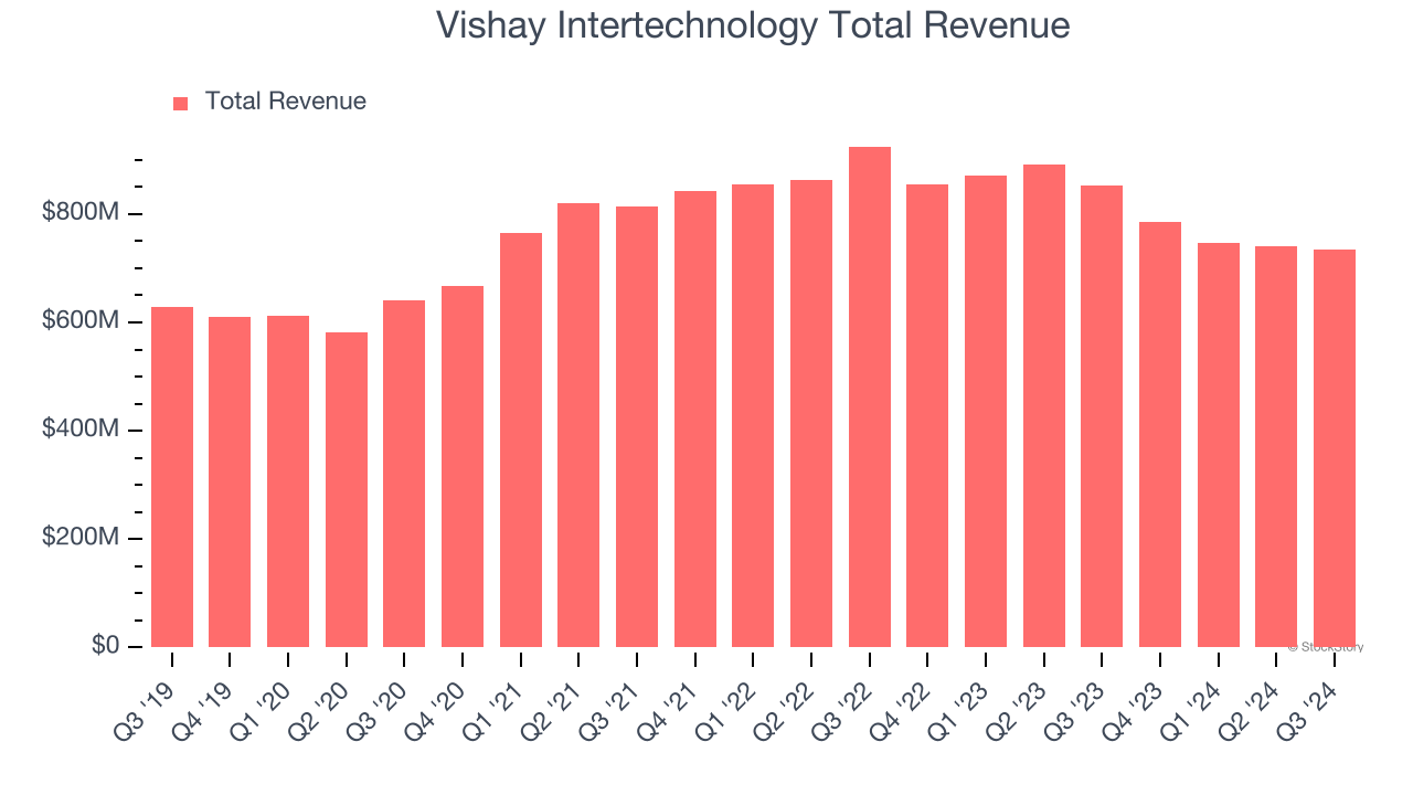 Vishay Intertechnology Total Revenue