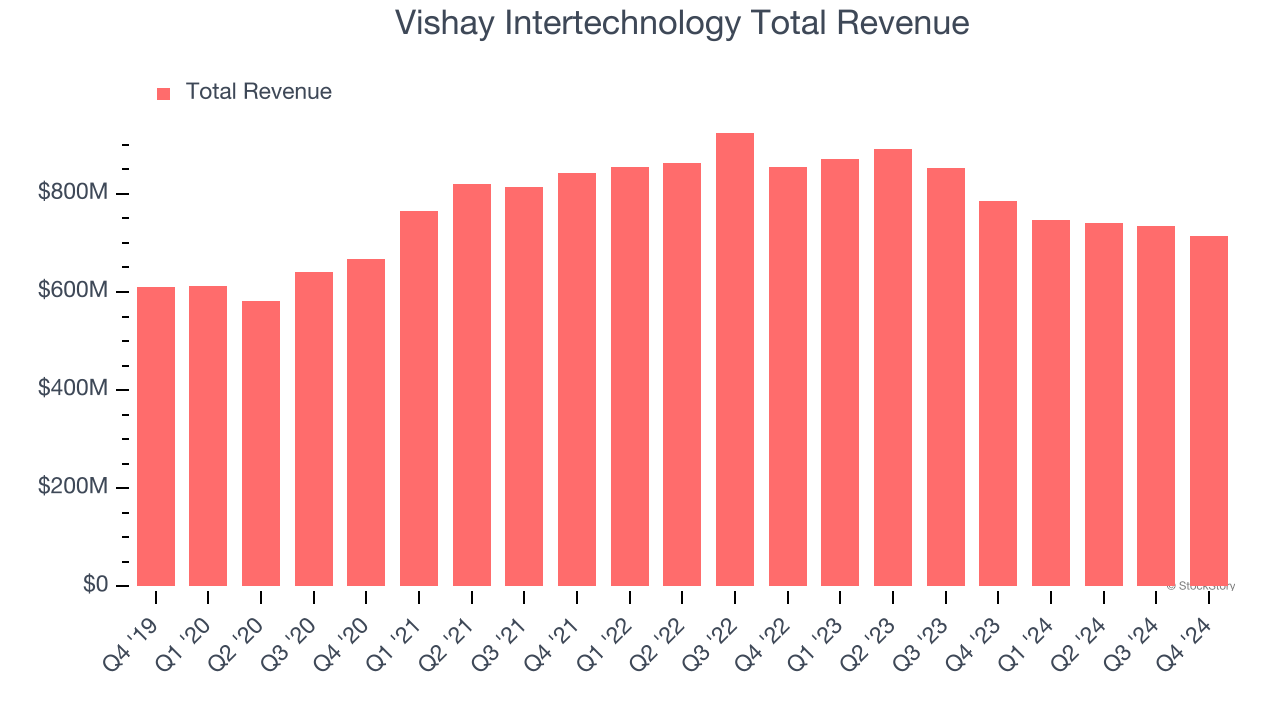 Vishay Intertechnology Total Revenue