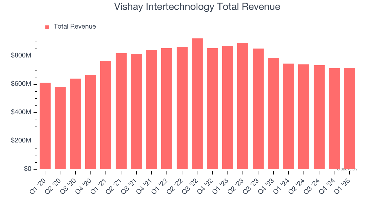 Vishay Intertechnology Total Revenue