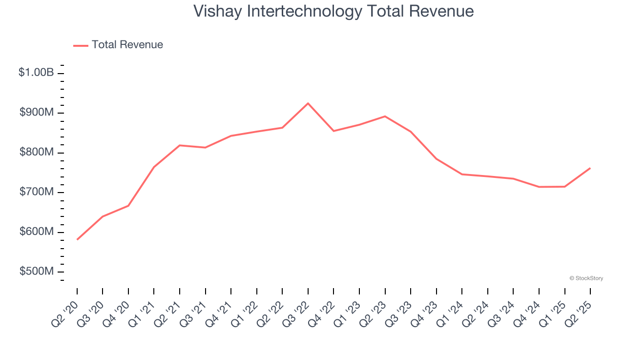 Vishay Intertechnology Total Revenue
