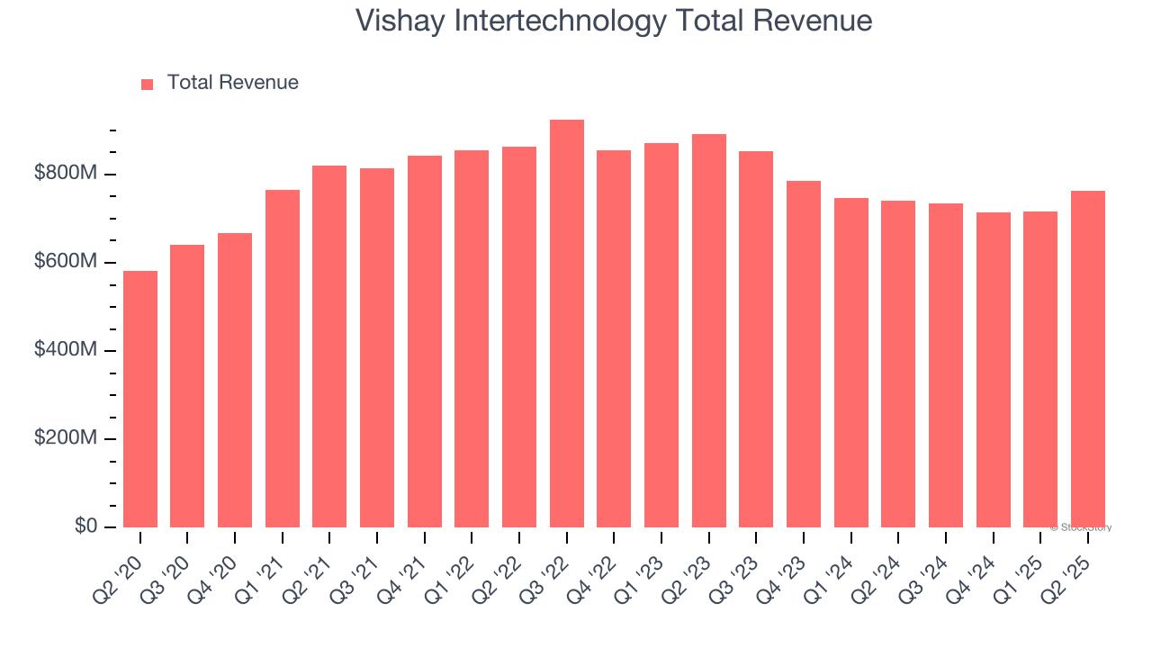 Vishay Intertechnology Total Revenue