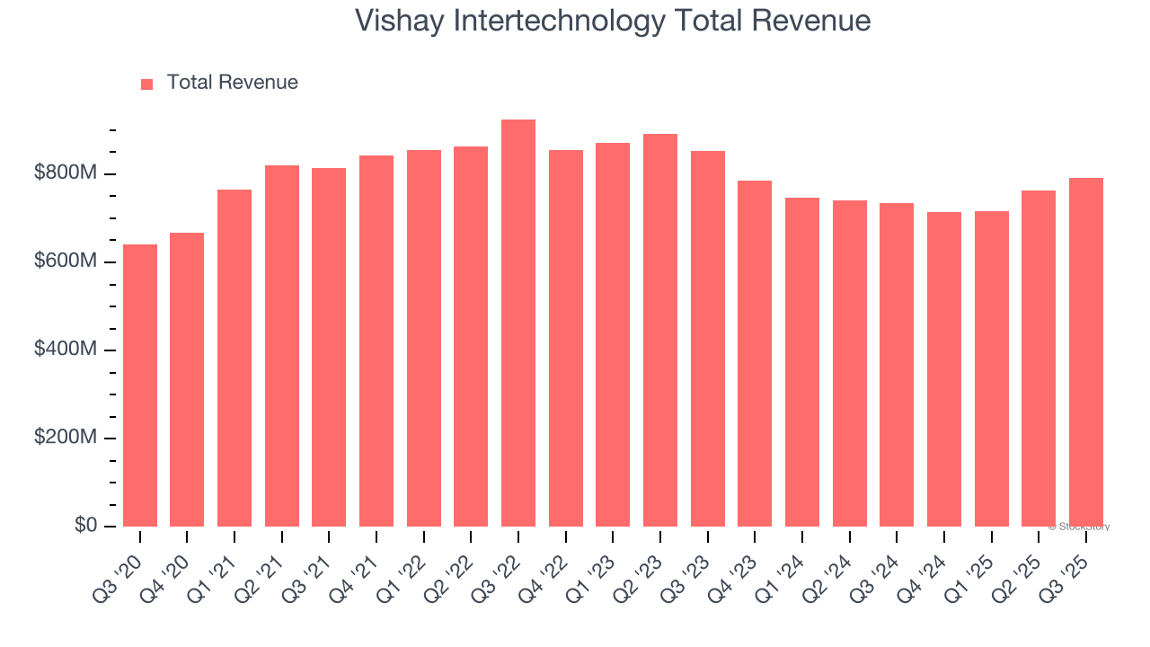 Vishay Intertechnology Total Revenue