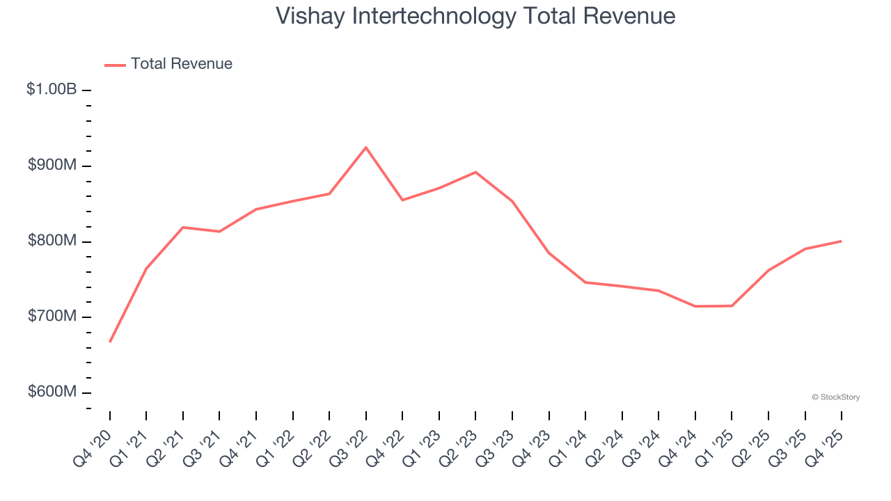 Vishay Intertechnology Total Revenue