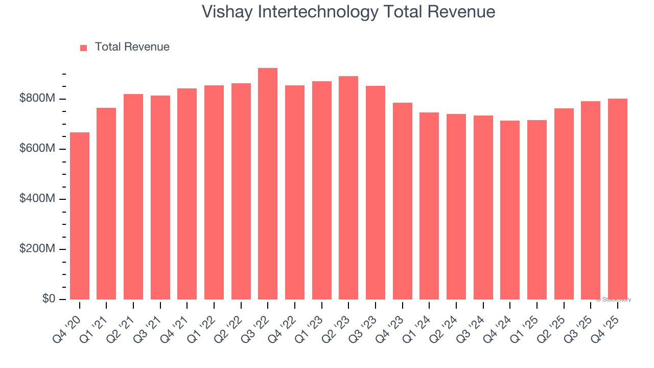 Vishay Intertechnology Total Revenue