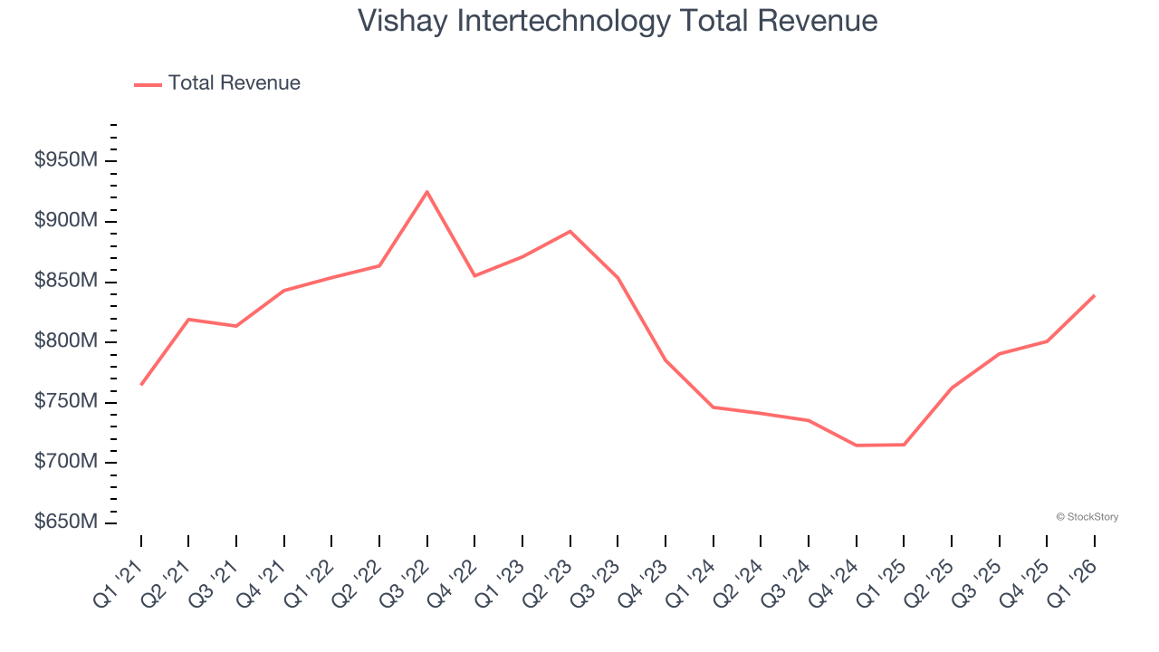 Vishay Intertechnology Total Revenue