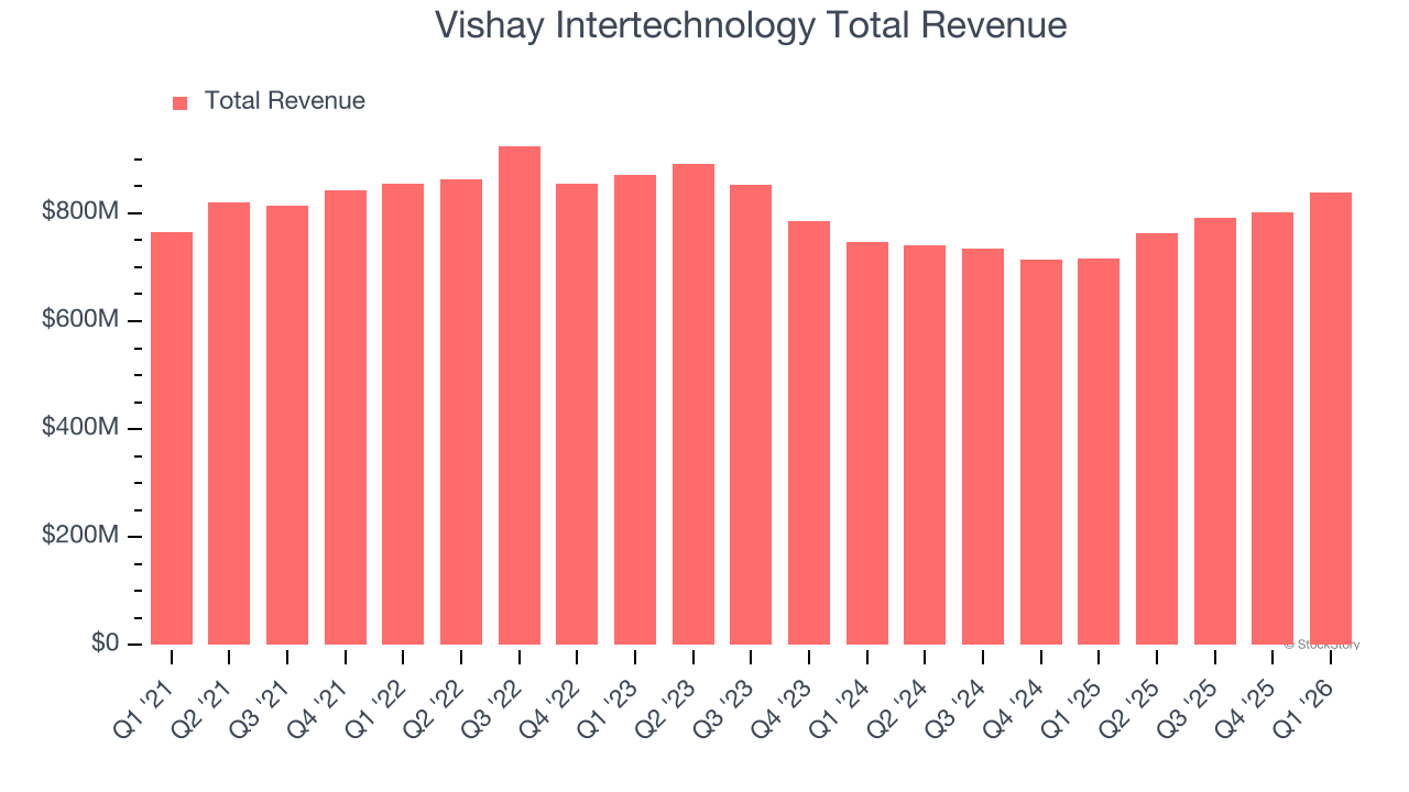 Vishay Intertechnology Total Revenue