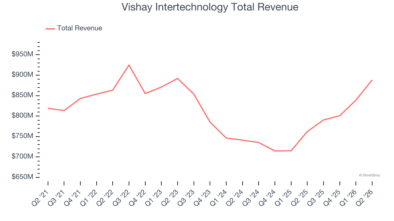 Vishay Intertechnology Total Revenue