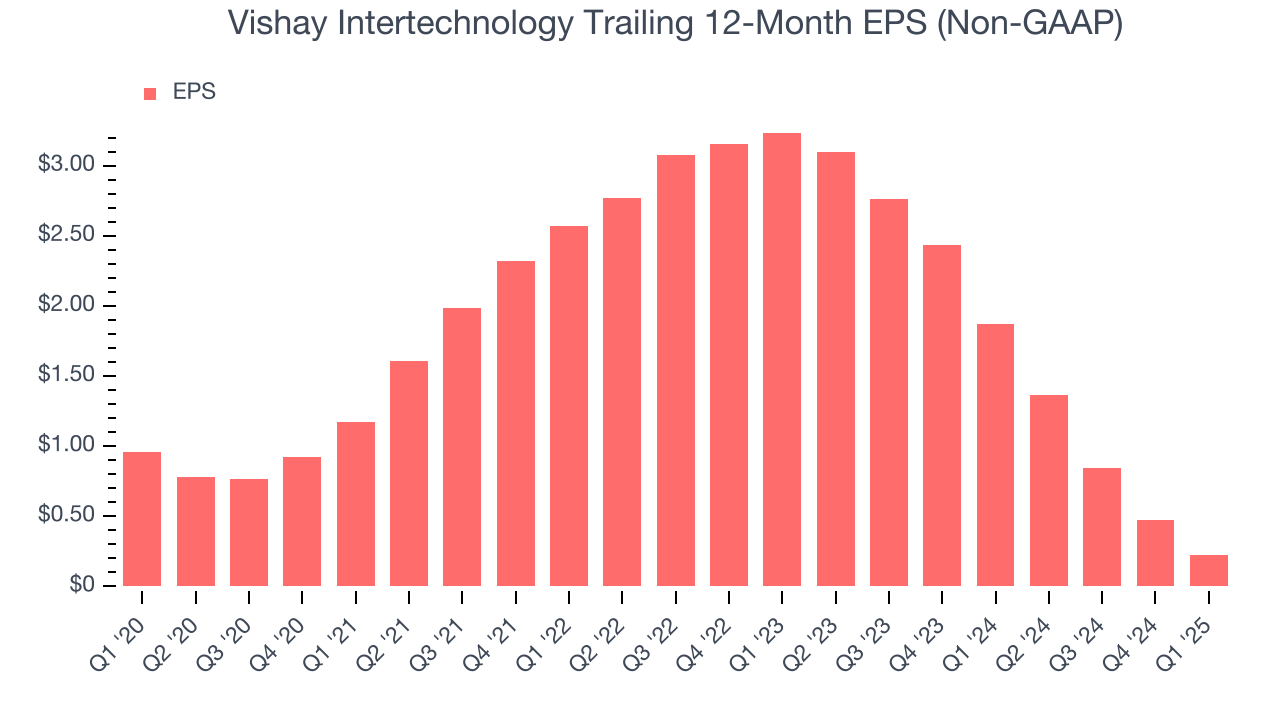 Vishay Intertechnology Trailing 12-Month EPS (Non-GAAP)