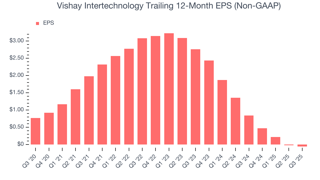 Vishay Intertechnology Trailing 12-Month EPS (Non-GAAP)